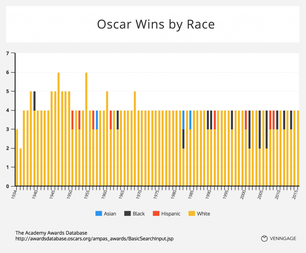 Oscar win by race